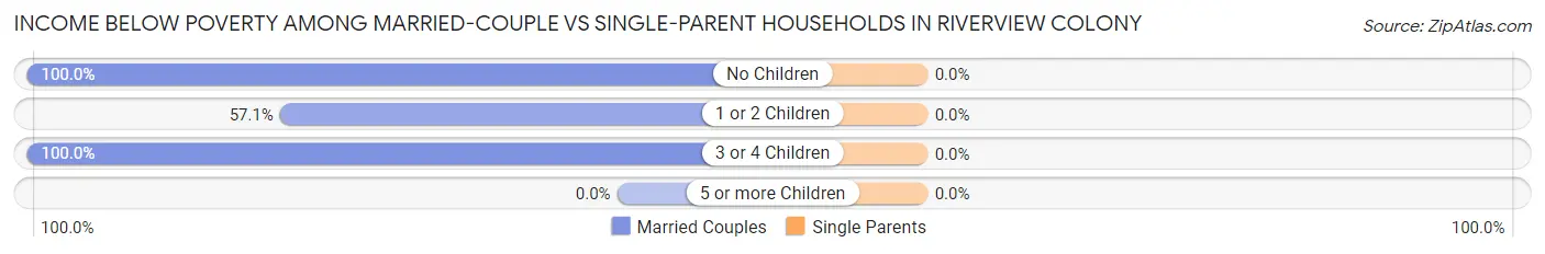 Income Below Poverty Among Married-Couple vs Single-Parent Households in Riverview Colony