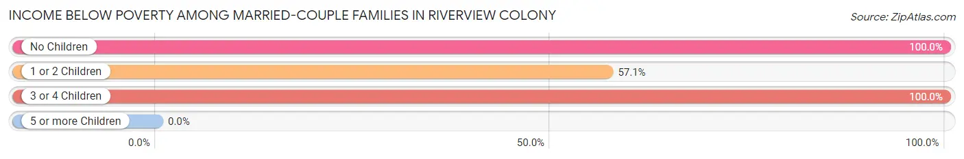 Income Below Poverty Among Married-Couple Families in Riverview Colony