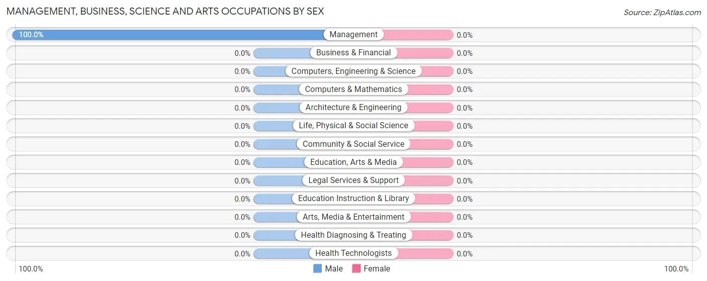 Management, Business, Science and Arts Occupations by Sex in Riverview Colony