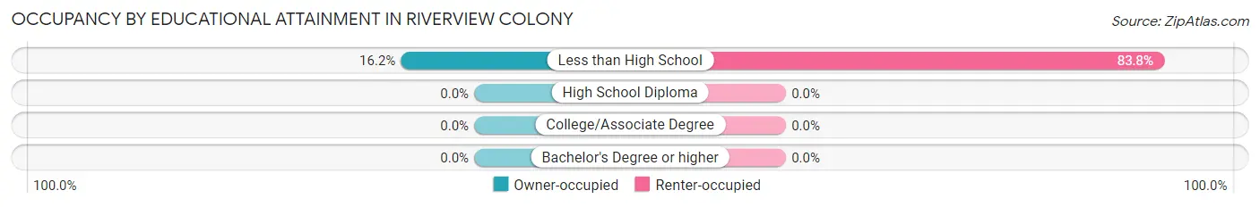 Occupancy by Educational Attainment in Riverview Colony