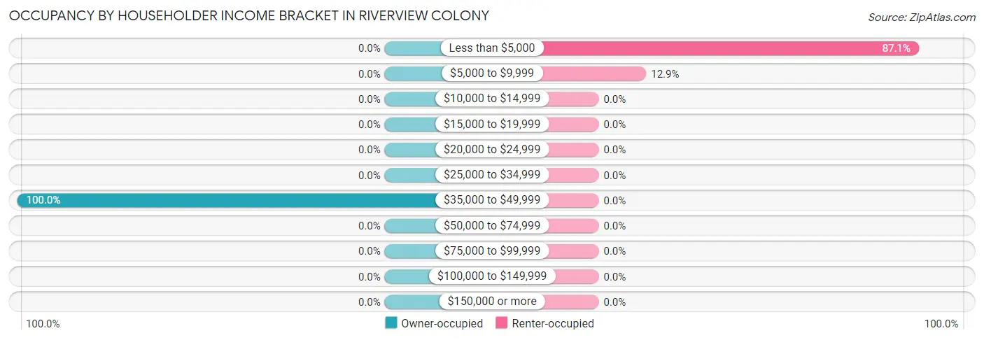Occupancy by Householder Income Bracket in Riverview Colony