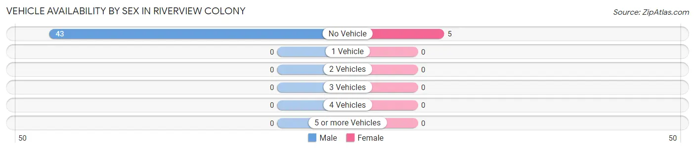 Vehicle Availability by Sex in Riverview Colony