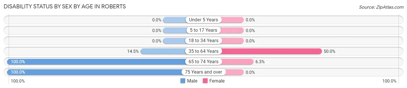 Disability Status by Sex by Age in Roberts