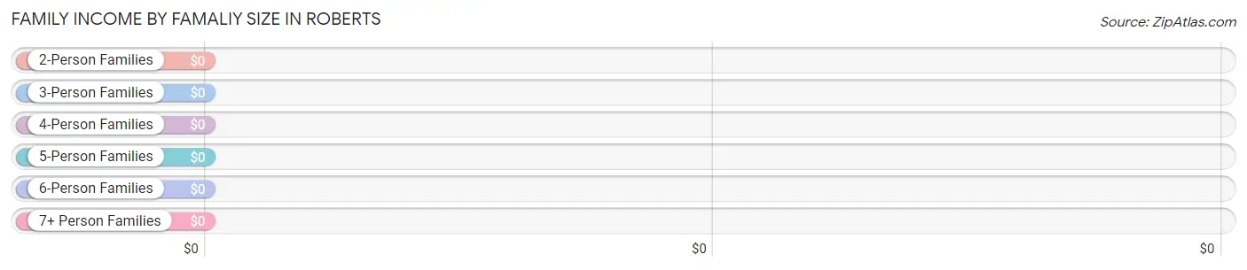 Family Income by Famaliy Size in Roberts