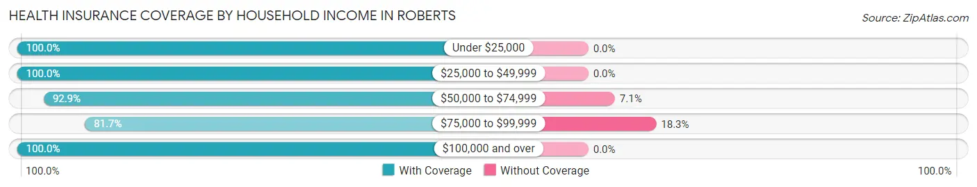 Health Insurance Coverage by Household Income in Roberts