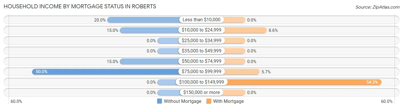 Household Income by Mortgage Status in Roberts