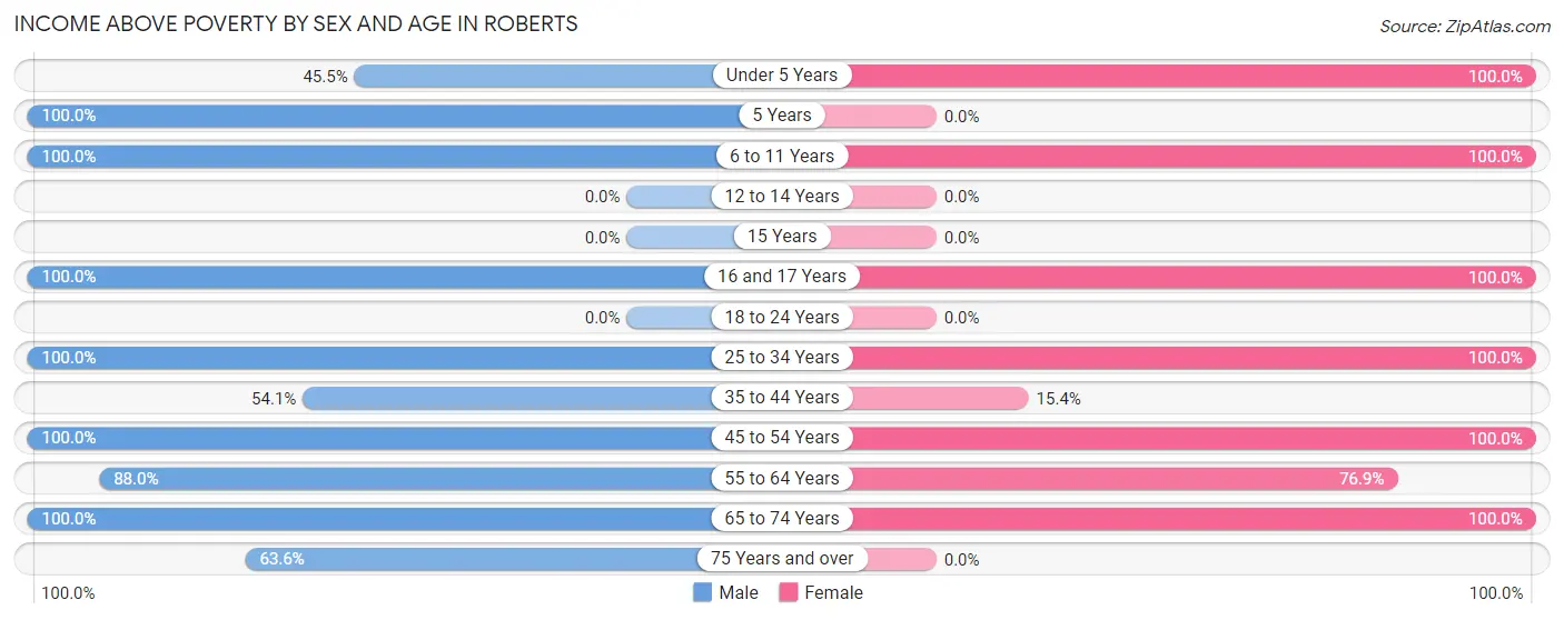 Income Above Poverty by Sex and Age in Roberts