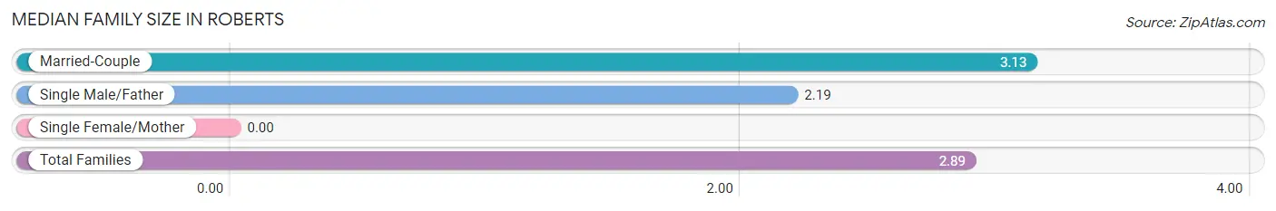 Median Family Size in Roberts