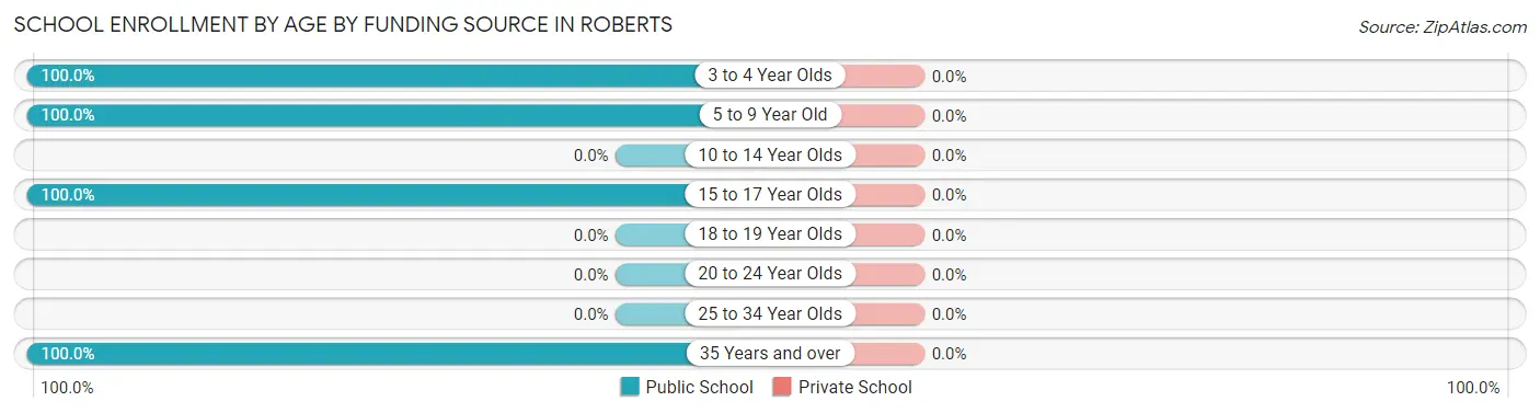 School Enrollment by Age by Funding Source in Roberts