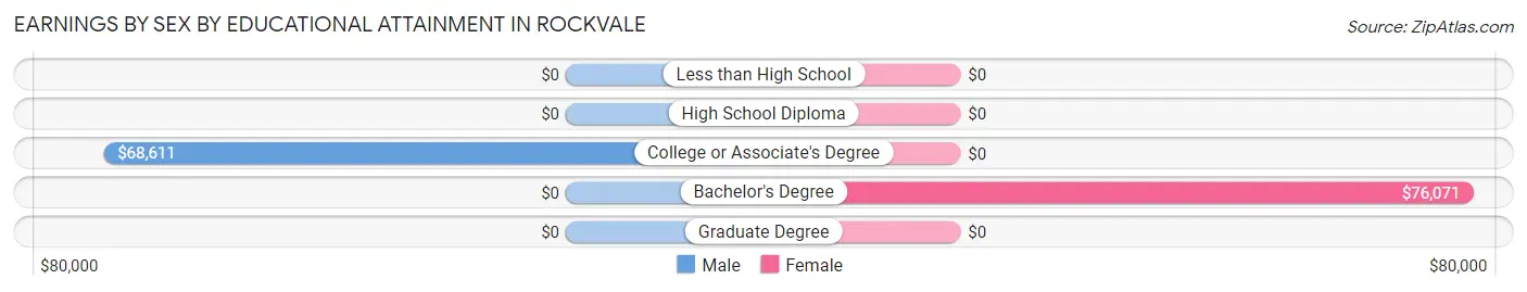 Earnings by Sex by Educational Attainment in Rockvale