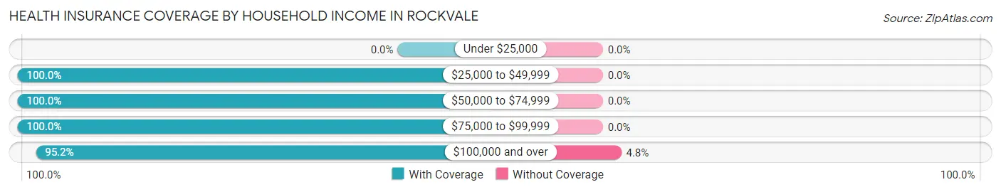 Health Insurance Coverage by Household Income in Rockvale