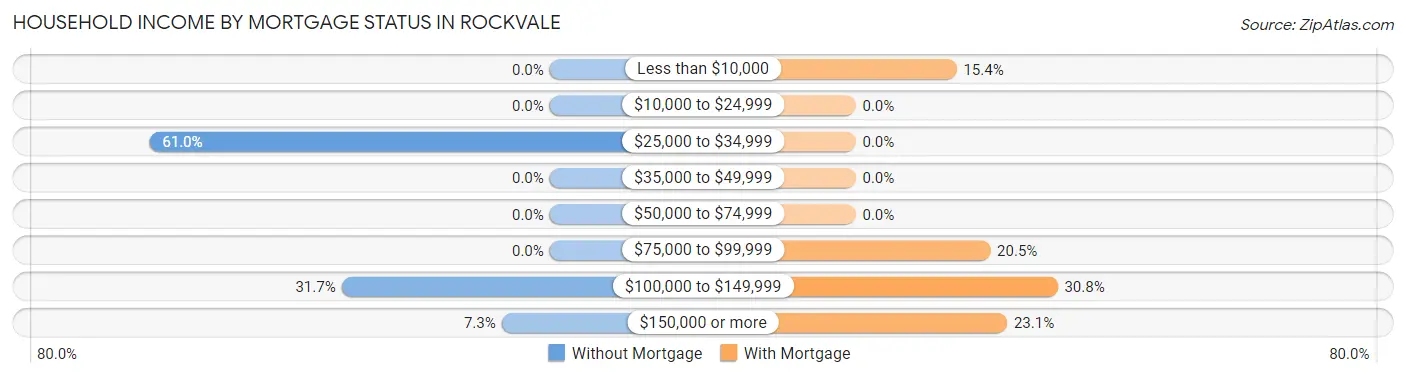 Household Income by Mortgage Status in Rockvale