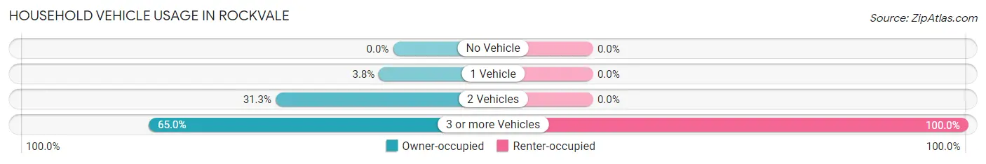 Household Vehicle Usage in Rockvale