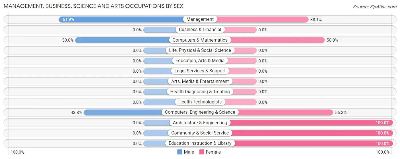 Management, Business, Science and Arts Occupations by Sex in Rockvale