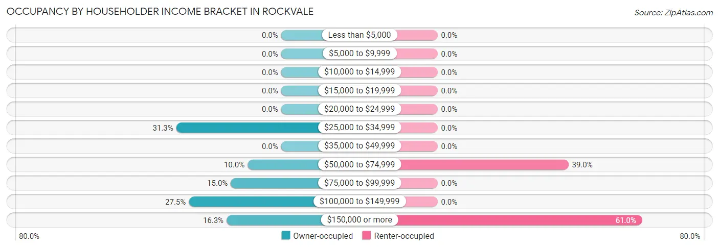 Occupancy by Householder Income Bracket in Rockvale