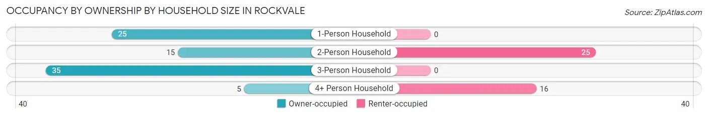 Occupancy by Ownership by Household Size in Rockvale