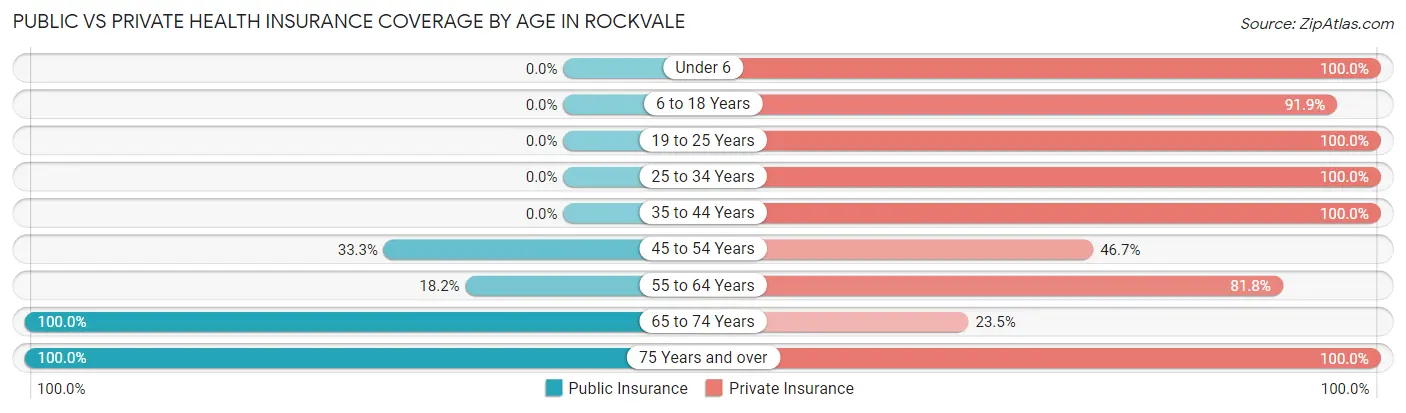 Public vs Private Health Insurance Coverage by Age in Rockvale