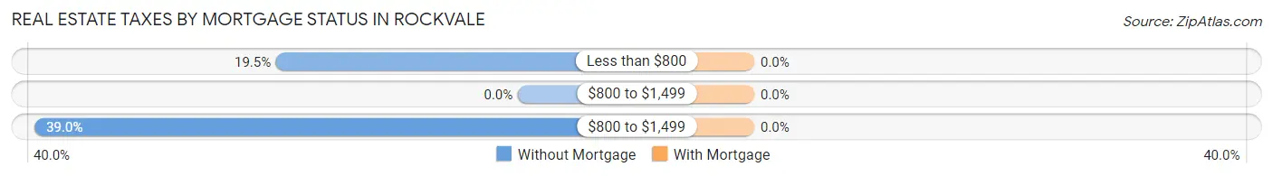 Real Estate Taxes by Mortgage Status in Rockvale