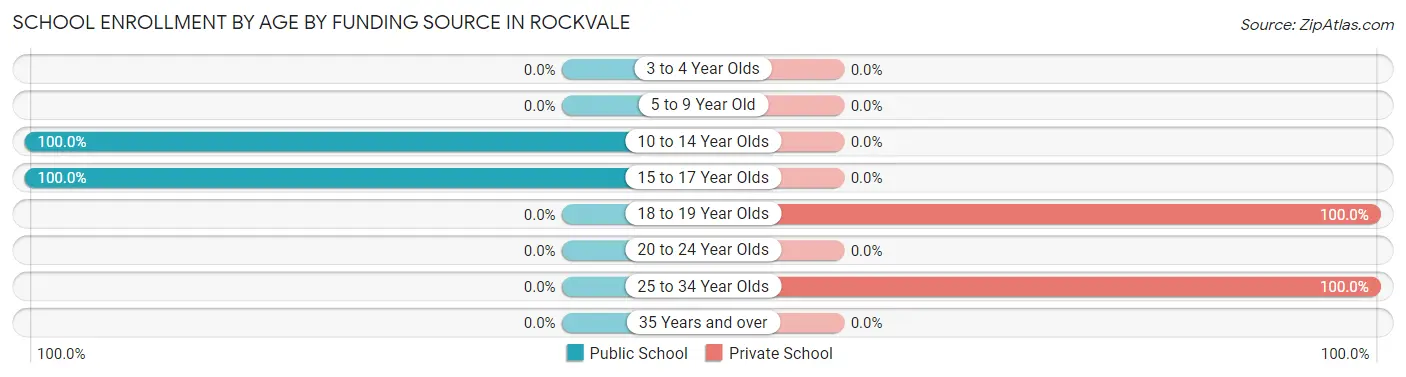 School Enrollment by Age by Funding Source in Rockvale