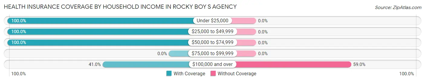 Health Insurance Coverage by Household Income in Rocky Boy s Agency