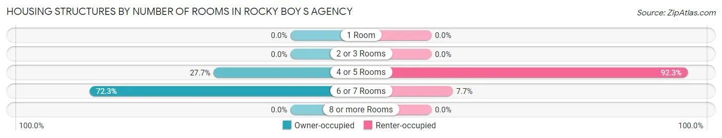 Housing Structures by Number of Rooms in Rocky Boy s Agency