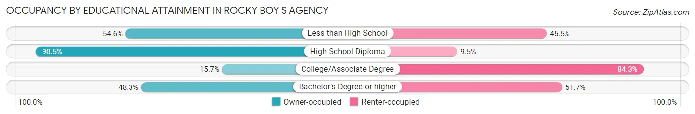 Occupancy by Educational Attainment in Rocky Boy s Agency