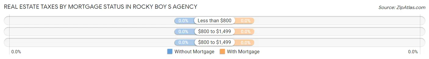 Real Estate Taxes by Mortgage Status in Rocky Boy s Agency