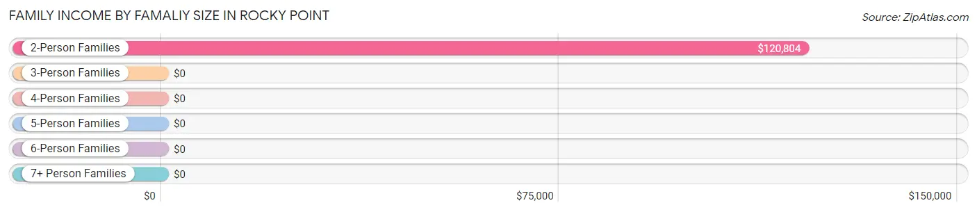 Family Income by Famaliy Size in Rocky Point