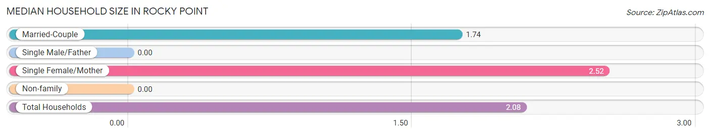 Median Household Size in Rocky Point