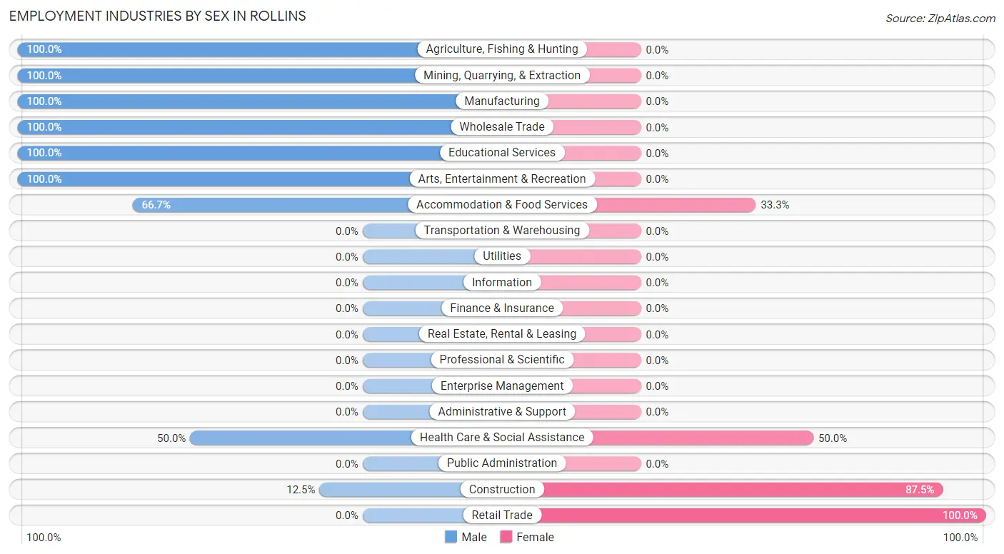 Employment Industries by Sex in Rollins