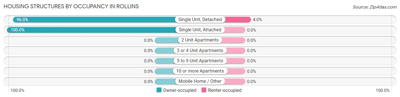 Housing Structures by Occupancy in Rollins
