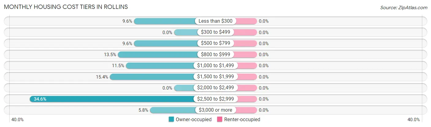 Monthly Housing Cost Tiers in Rollins