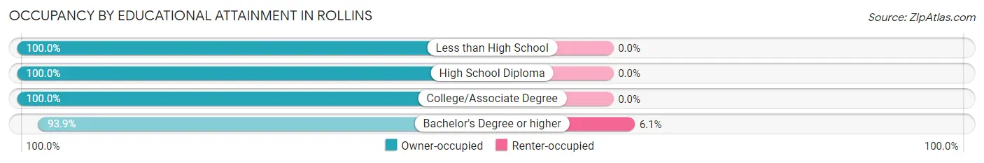 Occupancy by Educational Attainment in Rollins