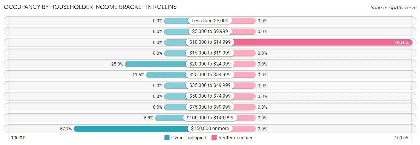 Occupancy by Householder Income Bracket in Rollins