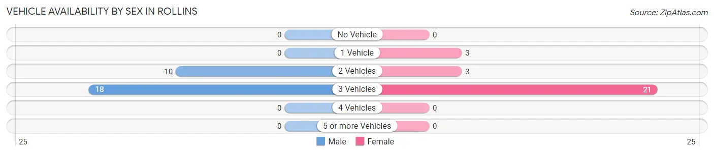 Vehicle Availability by Sex in Rollins