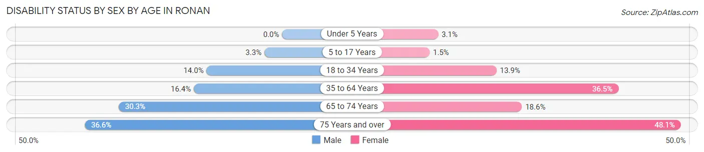Disability Status by Sex by Age in Ronan