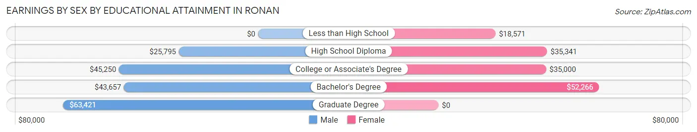 Earnings by Sex by Educational Attainment in Ronan