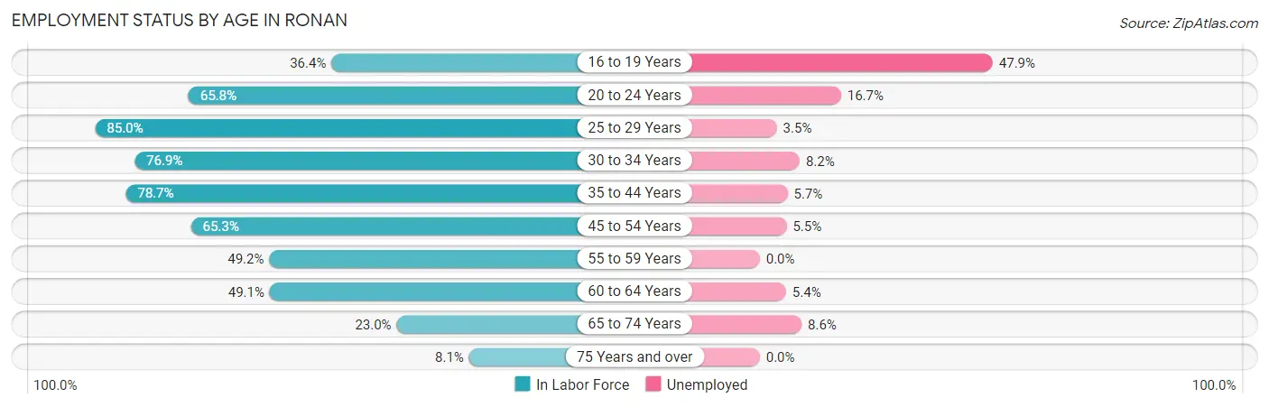 Employment Status by Age in Ronan