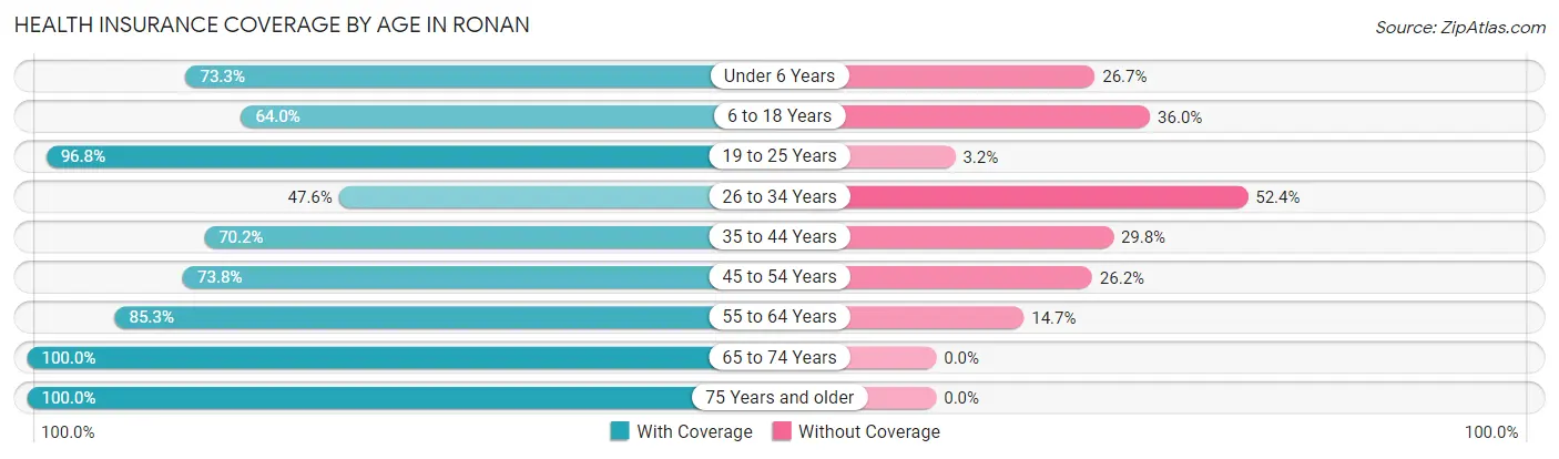 Health Insurance Coverage by Age in Ronan