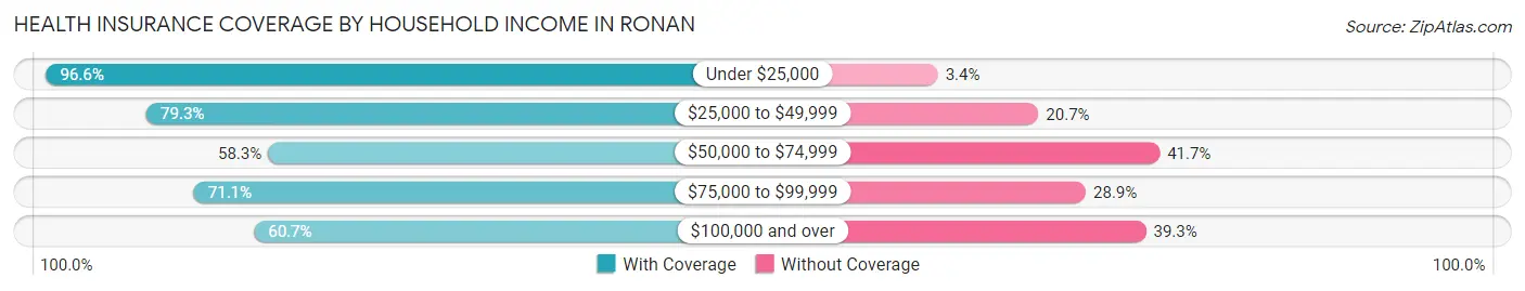 Health Insurance Coverage by Household Income in Ronan
