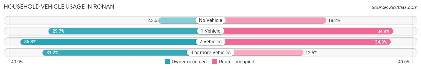 Household Vehicle Usage in Ronan