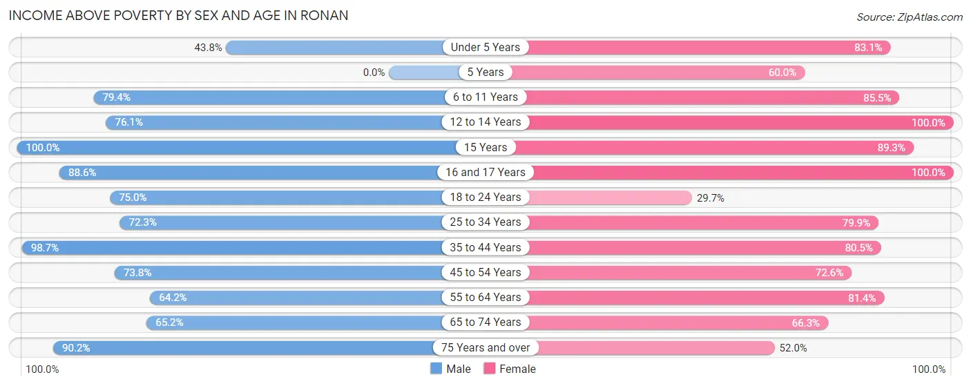 Income Above Poverty by Sex and Age in Ronan