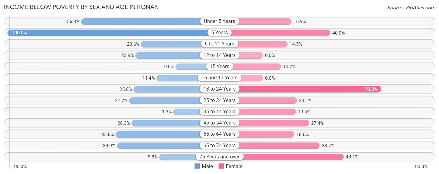 Income Below Poverty by Sex and Age in Ronan