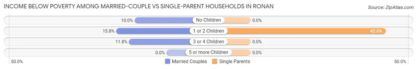 Income Below Poverty Among Married-Couple vs Single-Parent Households in Ronan