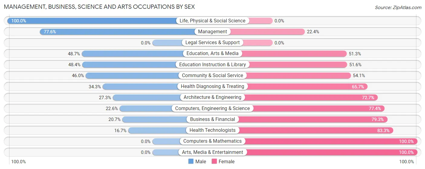 Management, Business, Science and Arts Occupations by Sex in Ronan