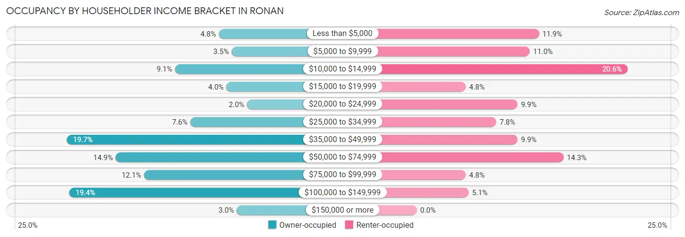 Occupancy by Householder Income Bracket in Ronan