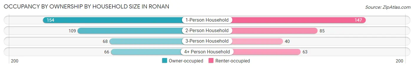 Occupancy by Ownership by Household Size in Ronan
