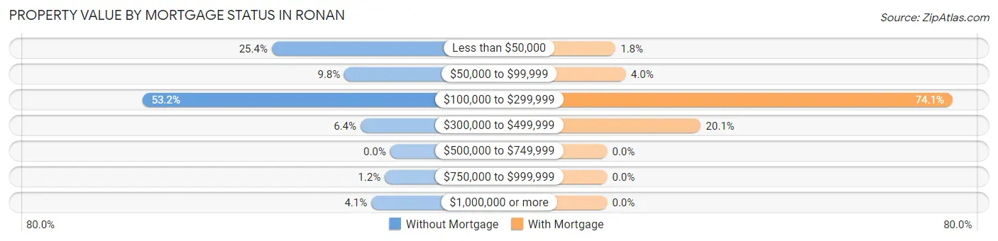 Property Value by Mortgage Status in Ronan