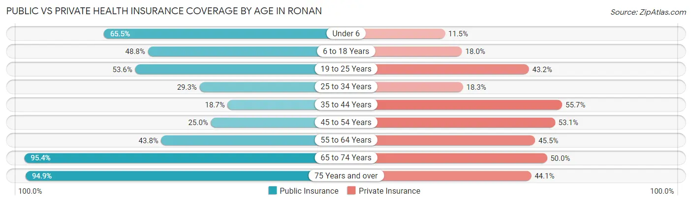 Public vs Private Health Insurance Coverage by Age in Ronan