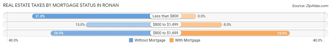 Real Estate Taxes by Mortgage Status in Ronan
